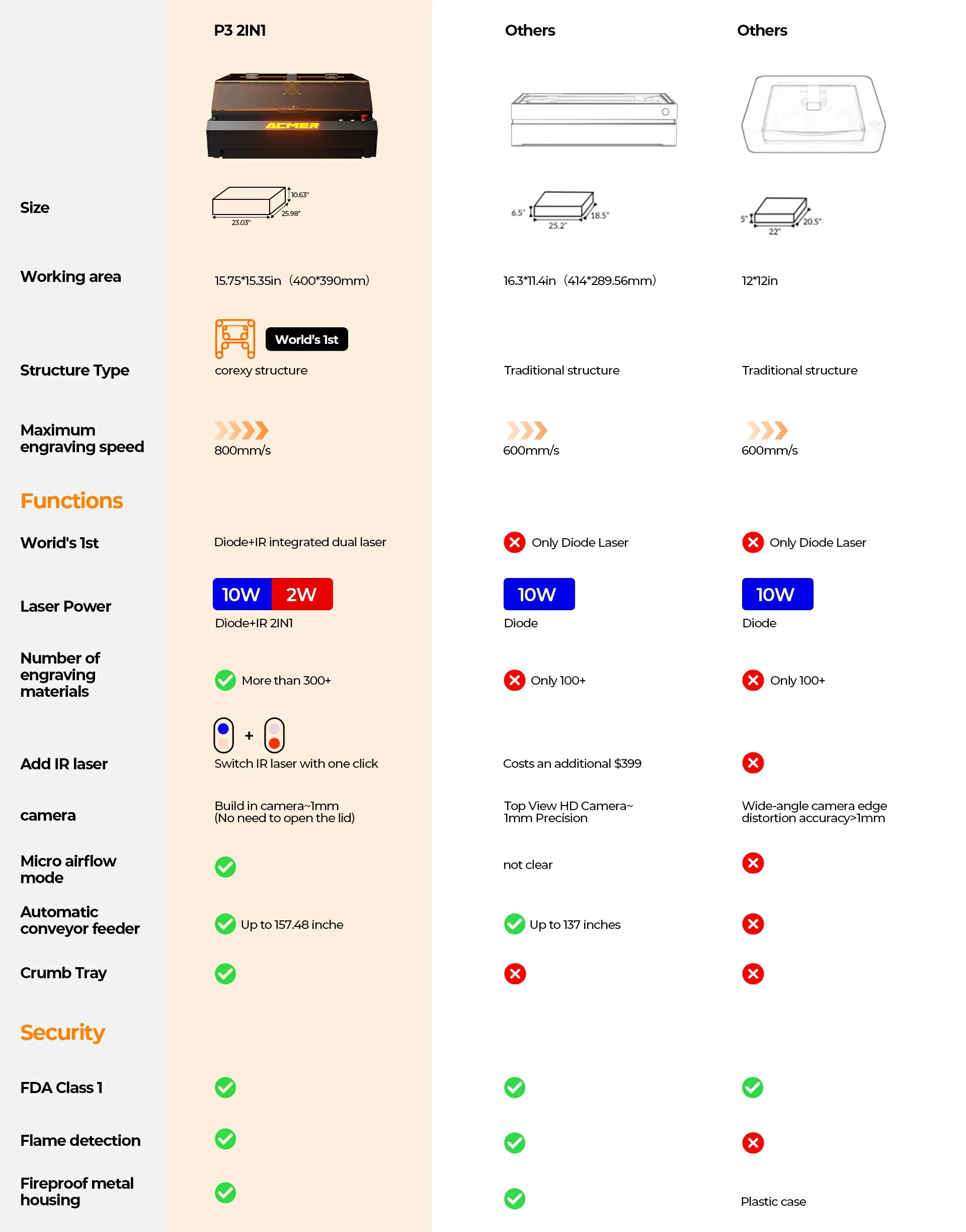 ACMER P3 IR & Diode Dual Laser Engraver-compare